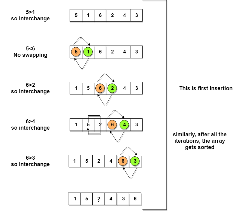SORTING:. *sorting refers to the operation or… | by Sana Fatah | Medium