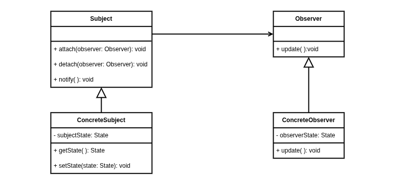 Observer Design Pattern