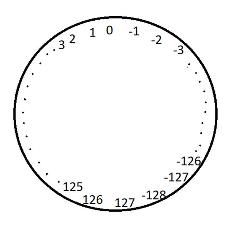 NUMBERING SYSTEM EDGE CASES OF JAVA by Karnan Sooriyakumar Medium