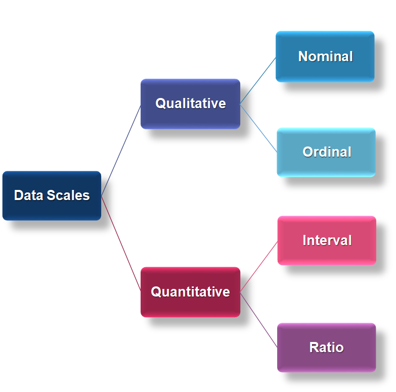 Scale Types of Data Measurement. A Part of Data Literacy by babyoda