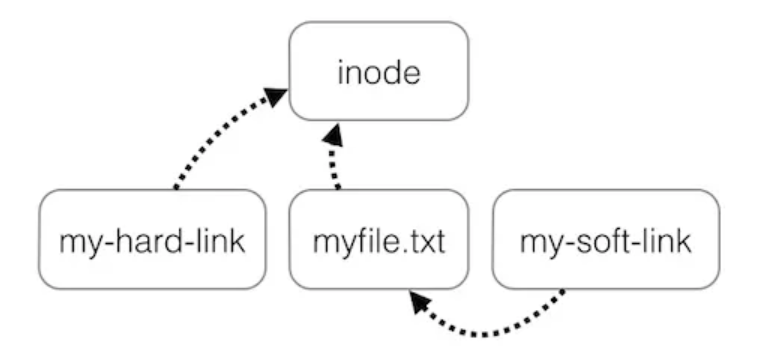 Symbolic link vs Hard link. The Symbolic link and hard link are… | by ...