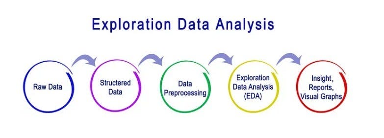 Unveiling the Power of Exploratory Data Analysis (EDA) | by Shriansh ...