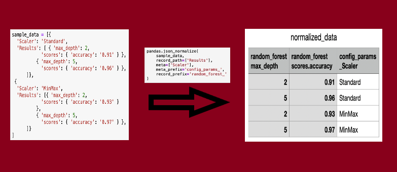 How to parse JSON data with Python Pandas? | by Ankit Goel | Towards Data  Science