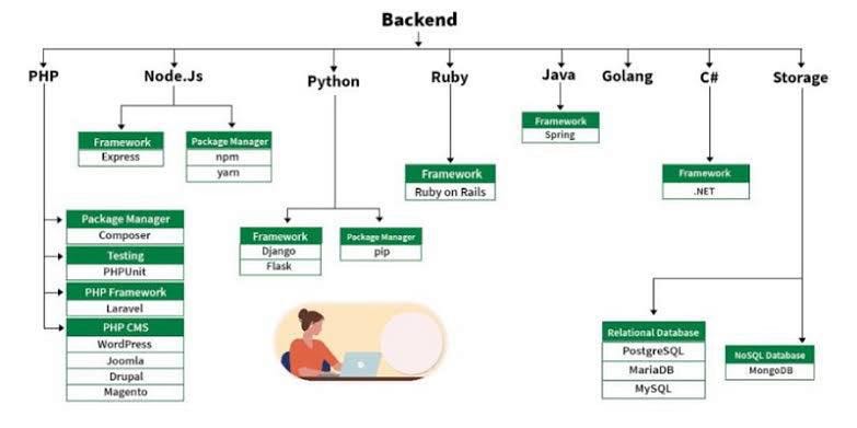 Backend development tech stack every developer should know: | by ...
