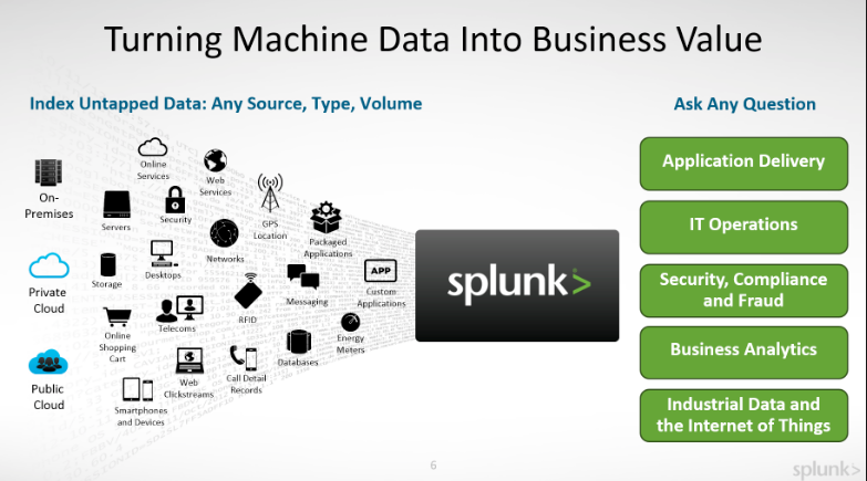 Splunk Data Science Interview. 90 companies of Fortune 100 use Splunk. | by  Vimarsh Karbhari | Acing AI | Medium