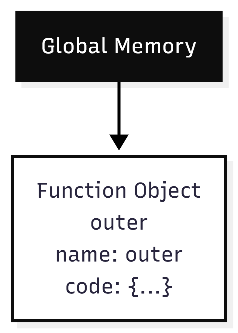 Closures in JavaScript: How Functions Actually Remember variables