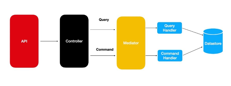 MediatR — Beyond the basics. Have you heard about MediatR? | by ...