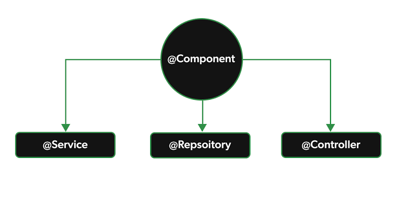 Why I Use @Repository, @Service, @Component Interchangeably (Fight Me ...