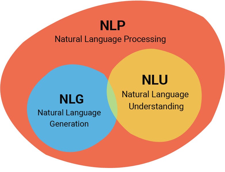 Understanding the Triad: Natural Language Processing, Natural Language ...