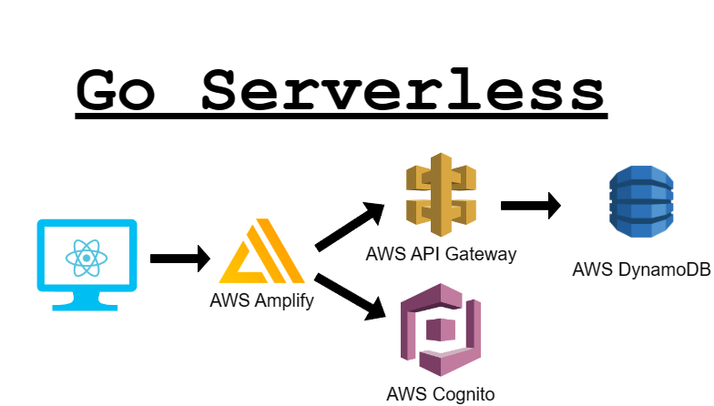 Build a Serverless React App in AWS Part 3