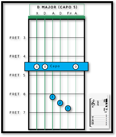 What is the use of a guitar capo? | by Dan - Fret Success.com | Medium