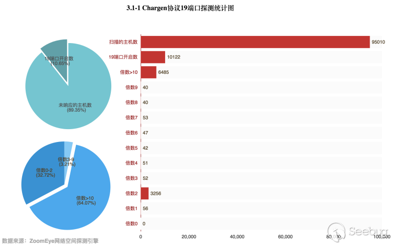 ZoomEye Report: Global Detection and Analysis of Amplified Reflection DDoS  Attacks | by Knownsec 404 team | Medium