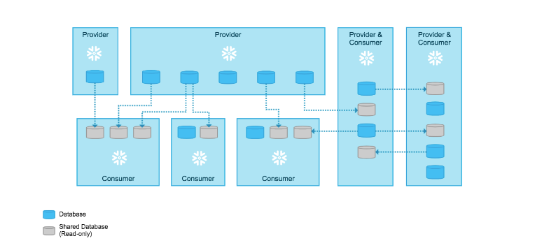 Snowflake Advance Data Sharing Using Native Apps | by Vikas Malik ...