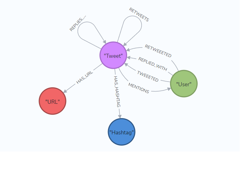 Analysis of Twitter Data with the help of Neo4j Graph Database and ...