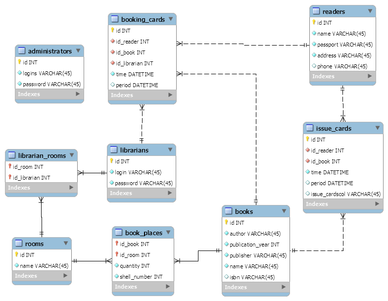Database Design Example | MySQL (Part 2) | by Islam Ataballyyev | Medium