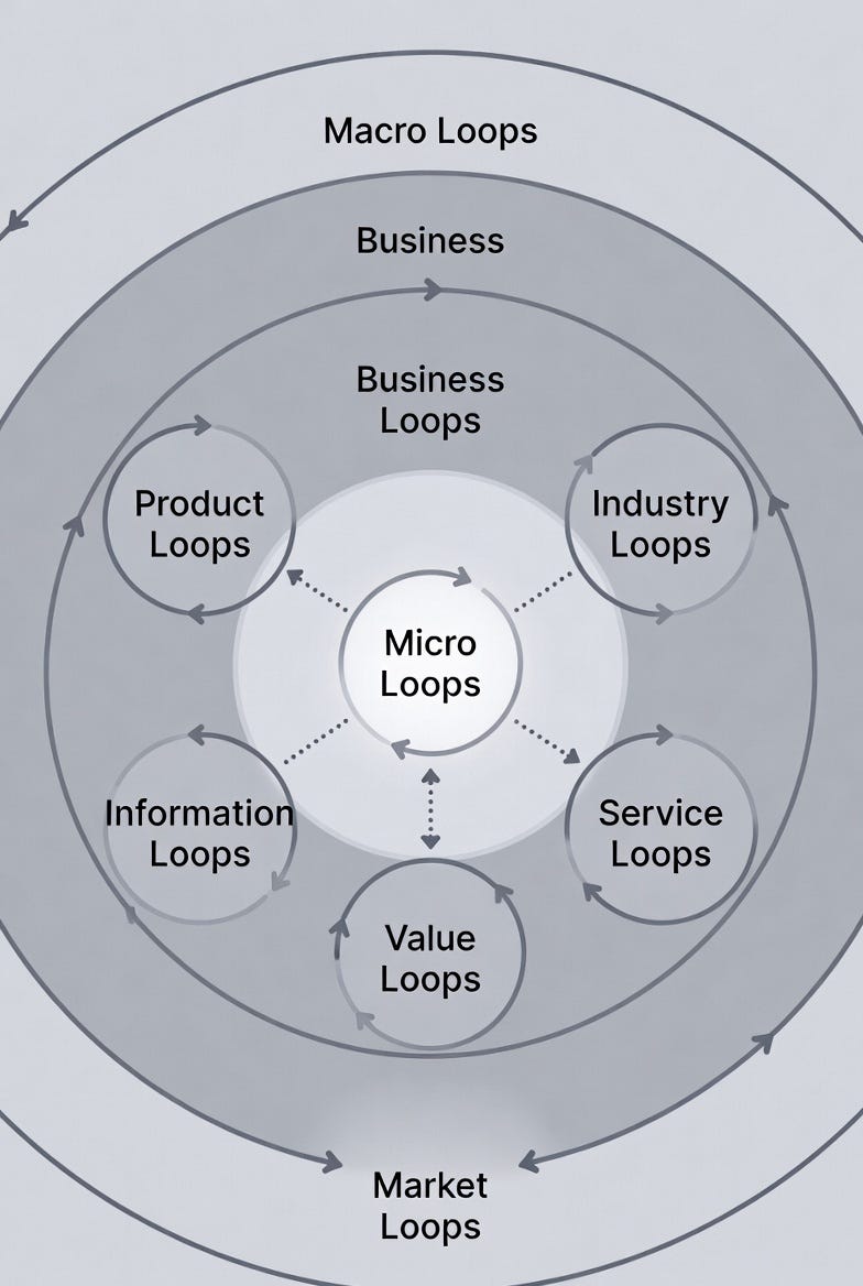 Loop Economic Theory: Unpacking the Architecture of Cycles | by PEN ...
