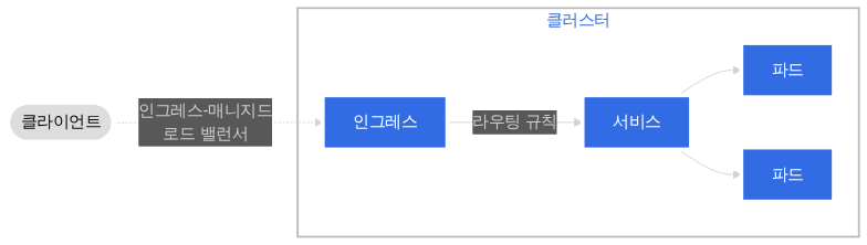 k3s로 웹서버 구축하기 (with CloudNativePG & cert-manager)