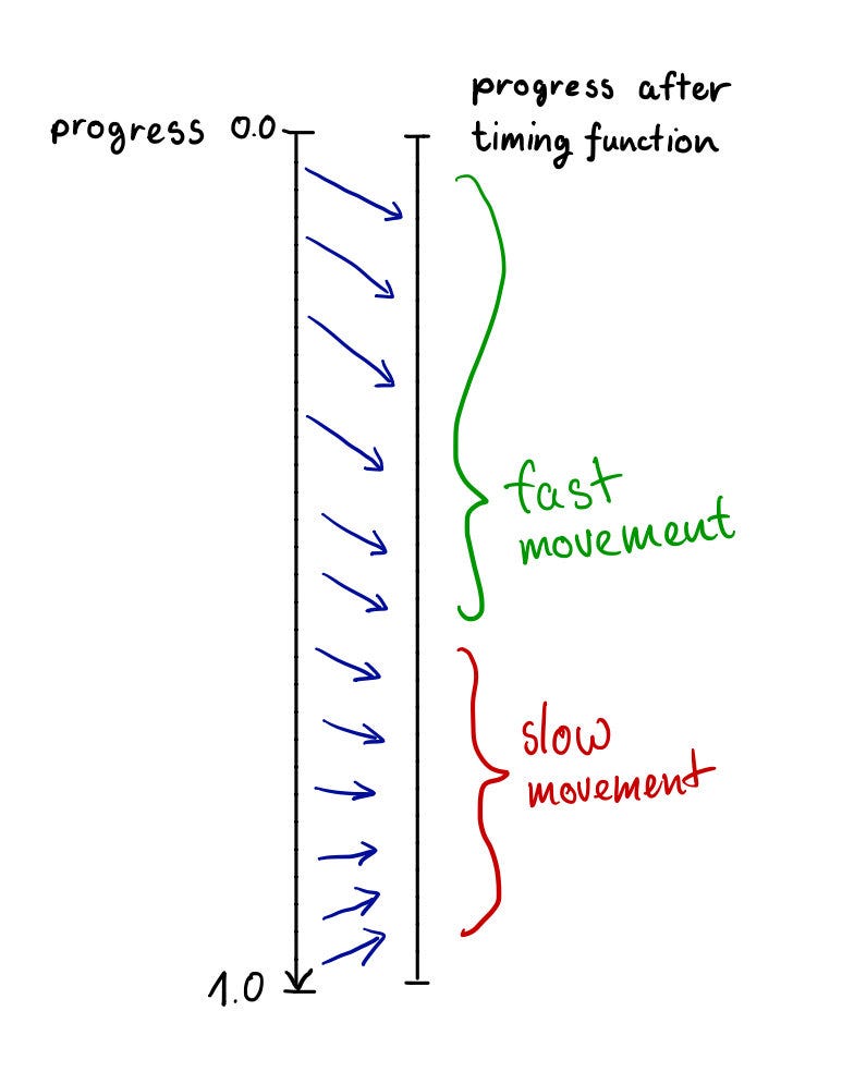 Timing functions. This article is a part of my … by Felix Blaschke Medium