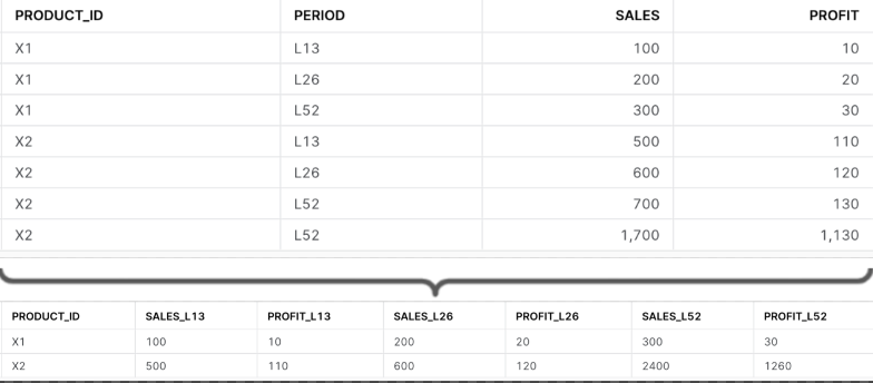 PIVOT multiple values in SQL with Snowflake | by Adrian White | Medium