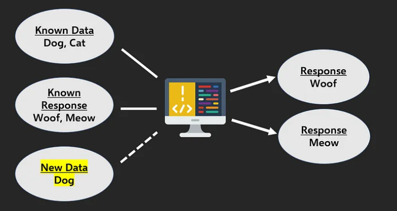 Day 5. What is Decision Tree and Random Forest? | by Übermensch | Medium
