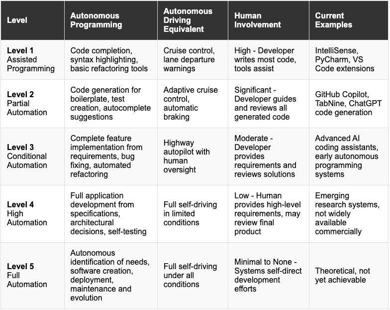 The Five Levels of Autonomous Programming: A New Framework | by Ivo ...