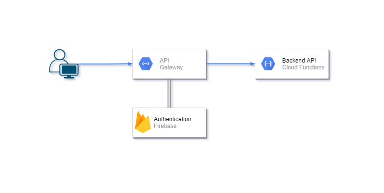 Setting up Firebase token authentication with GCP API Gateway | by Chamal  Nanayakkara | Medium