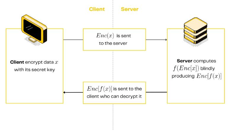 Homomorphic Encryption on Bitcoin | by sCrypt | Medium