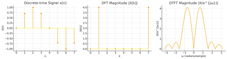 From Time Domain to Frequency Domain: Understanding DTFT and DFT | by ...