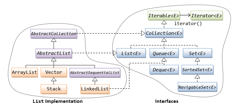 Getting Started with Java Collections Framework | by Muchami Ngotho ...