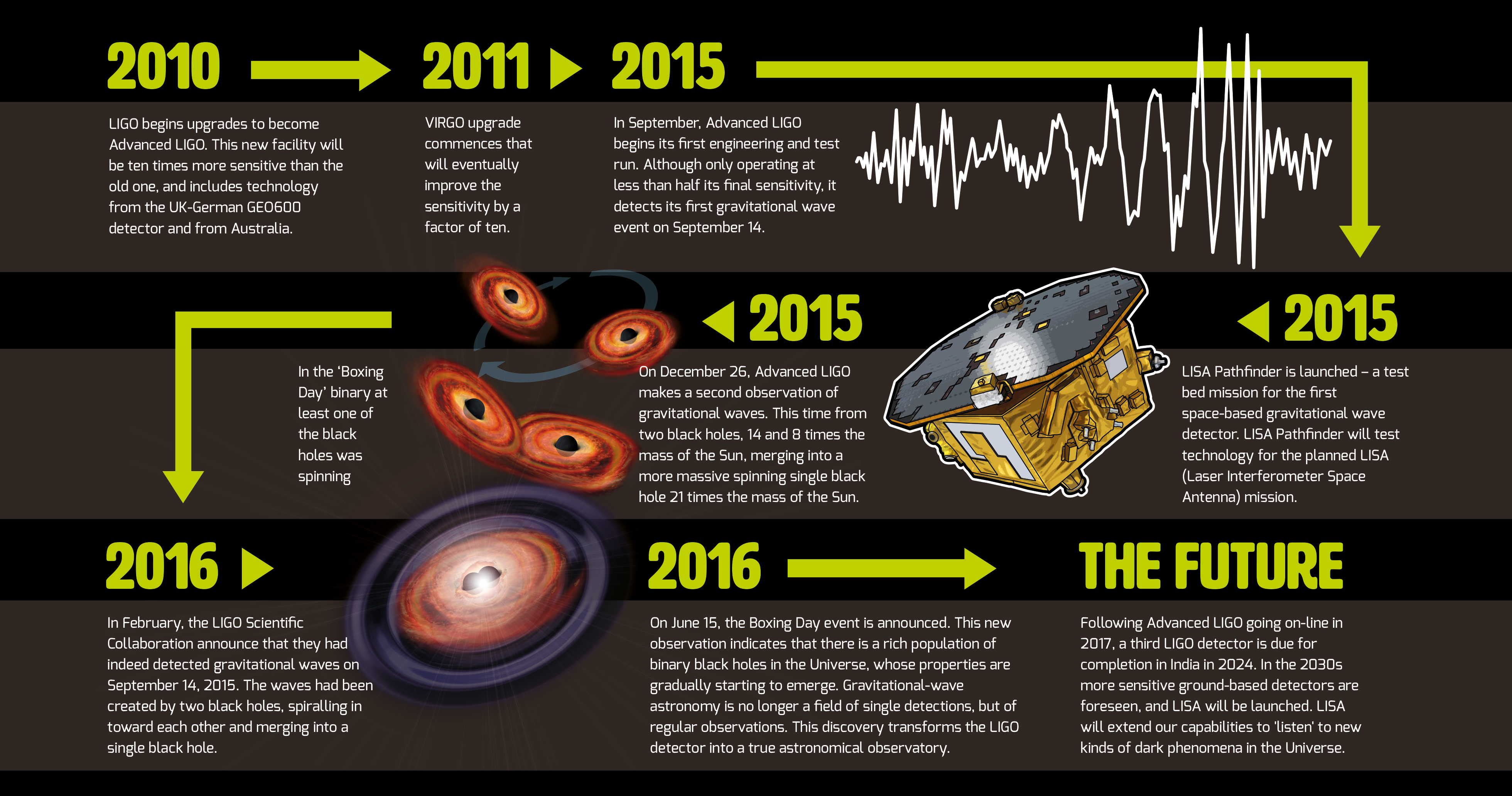 Gravitational waves: A timeline to discovery | by Science and Technology Facilities Council (STFC) | Big Science at STFC | Medium
