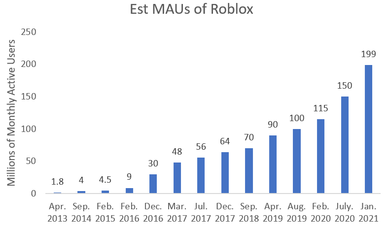 Roblox reaches 150 million monthly active users (that's more than Minecraft)