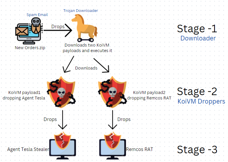 KoiVM Loader Resurfaces With a Bang | by rachelkesavan | Medium