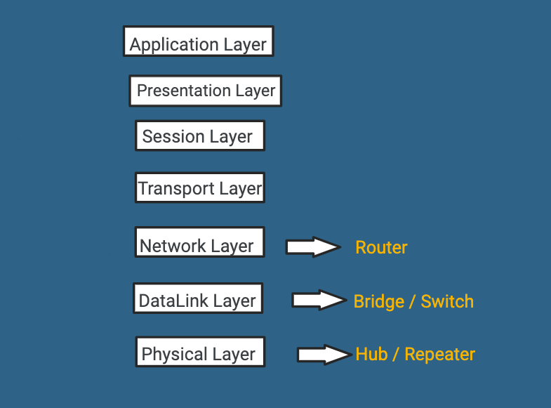 Get familiar to Switch ,Router,Bridge and Hub | by Anshuman bansal | Medium