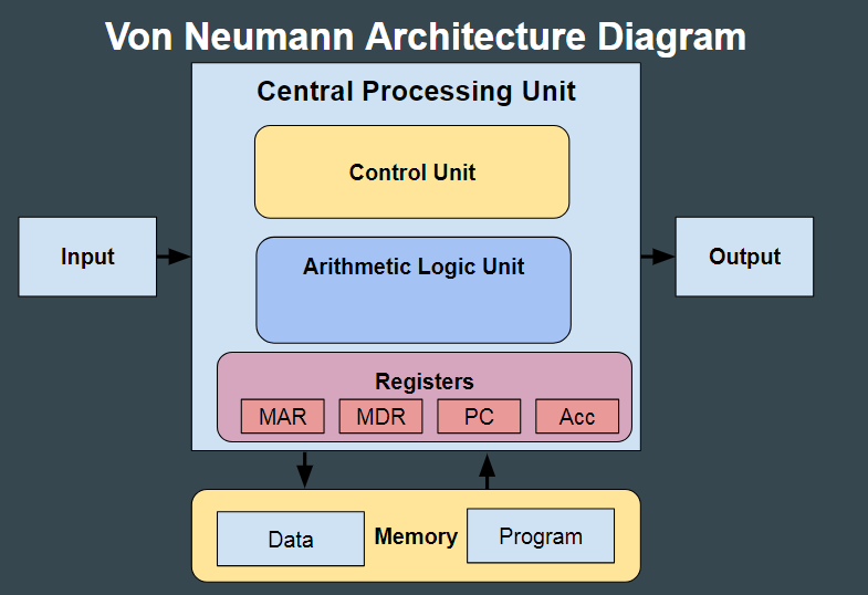 A Top Level View. Here’s a simplified breakdown of how… | by ...