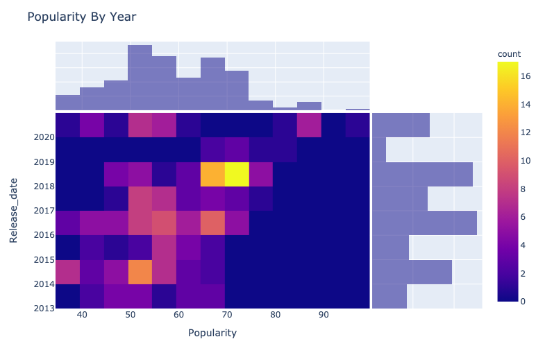 International Music Sensation: A Data Visualization of BTS’ Songs | by ...