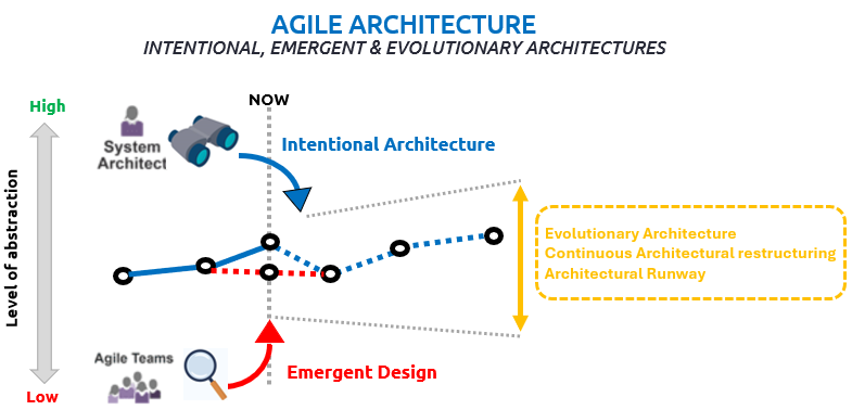 Agile Architecture Part.2: Intentional, Emergent & Evolutionary ...