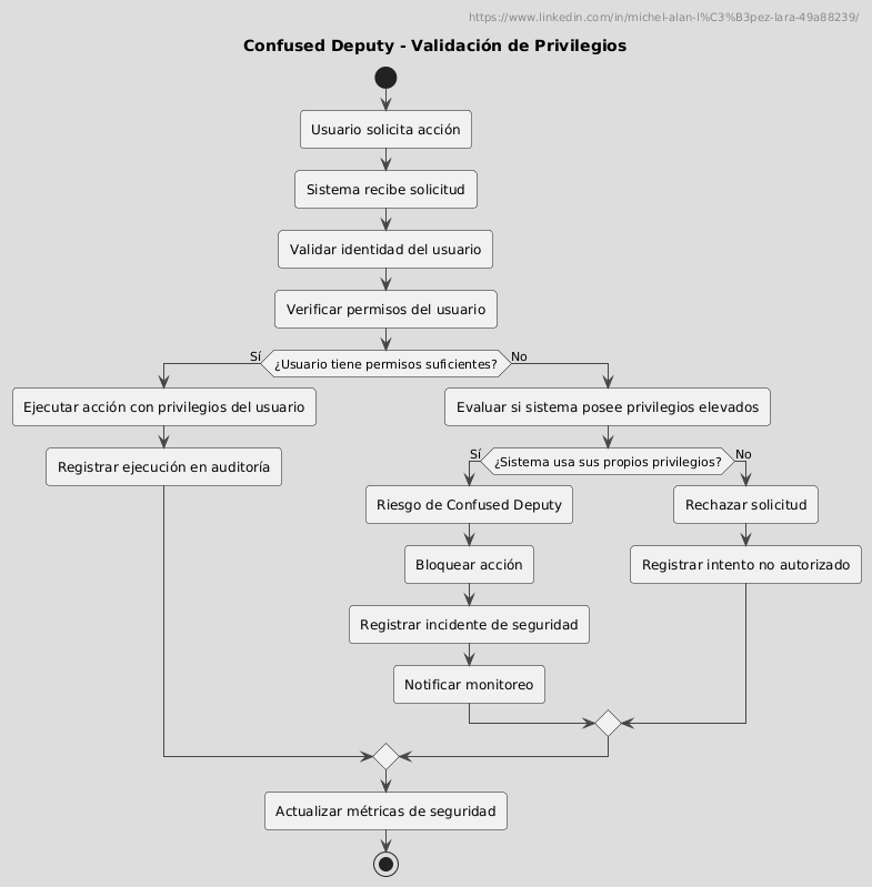 🔐 Confused Deputy: El Riesgo Invisible en Sistemas con Privilegios Elevados🔐