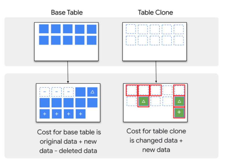 Unlocking Efficiency and Flexibility: Clone Tables in BigQuery | by Rio ...