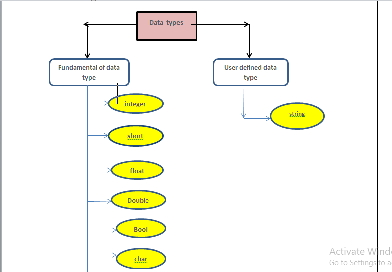 Data Type of C++. when we are learning a programming… | by ...