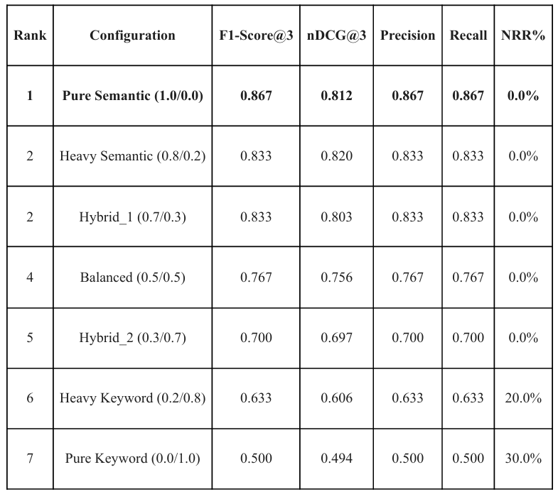 Retrieval performance comparison across 7 retrieval weighting strategies.