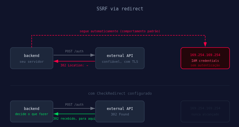 O redirect que você não pediu: SSRF silencioso em clientes HTTP
