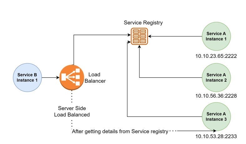 Microservices Design Patterns. 1. Aggregator Design Pattern | by Meennu ...