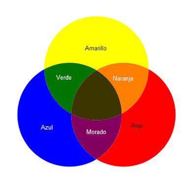 Teoría del Color: El Círculo CromáticoEl Blog de Pintura de My Tale I Teach