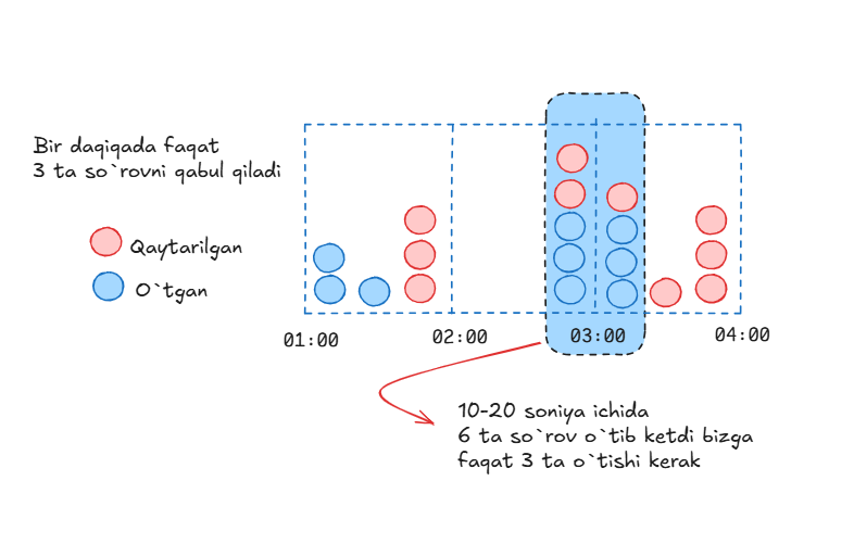 Window(Interval) rate limiting algoritmlarini yozamiz !