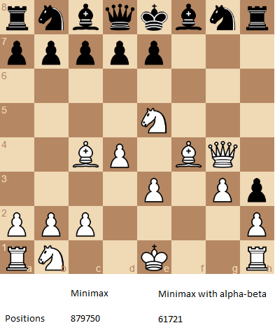 A Step-by-Step Guide to Building a Simple Chess Game, by Arslan Mirza, Medium