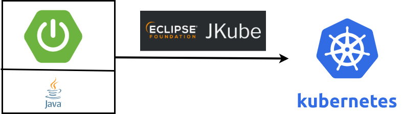 Deploy Spring Boot application to kubernetes with Jkube Eclipse | by ...