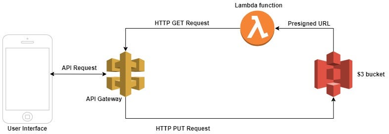 aws s3 generate presigned url python