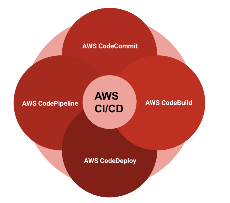 An Introduction to AWS CI/CD. CI/CD allows us to deploy our software ...