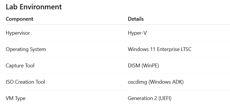 Building and Testing a Windows 11 Kiosk Image Using a Custom ISO (No MDT or SCCM)