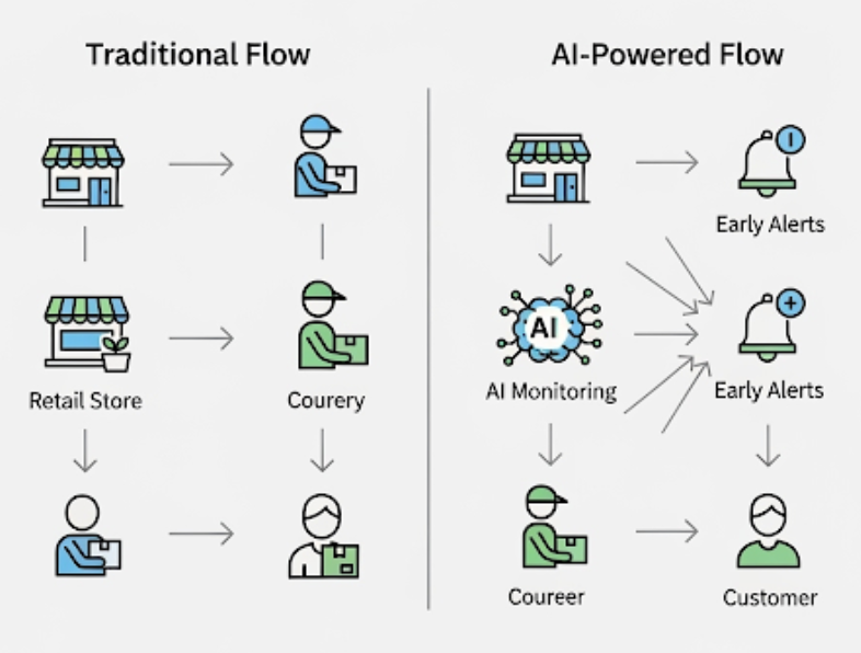 How I Used Machine Learning & AI to Build a Lost-in-Transit Application ...
